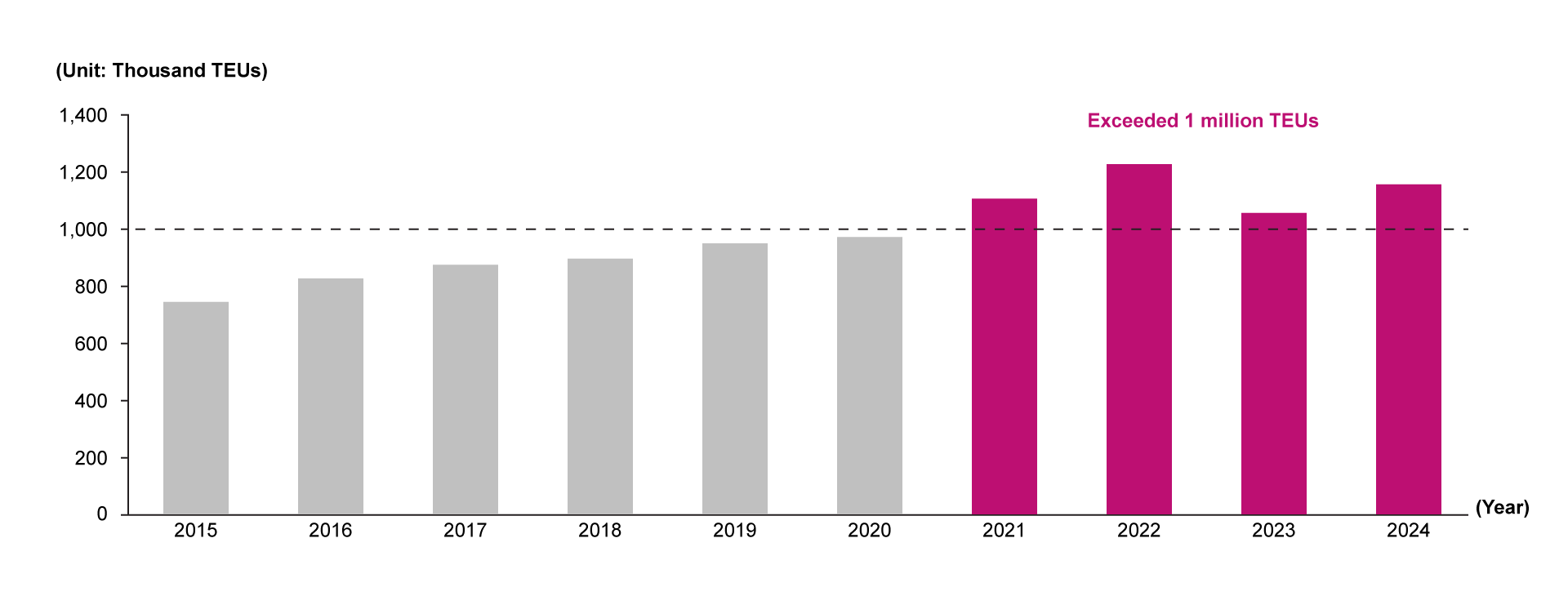 Toy shipping volume is increasing